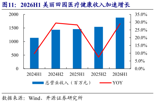 如何看待2026H1 美丽田园医疗健康收入加速增长