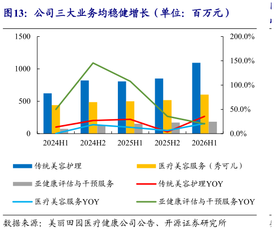 谁能回答公司三大业务均稳健增长（单位：百万元）