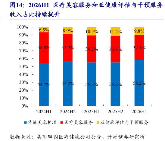 想关注一下2026H1 医疗美容服务和亚健康评估与干预服务