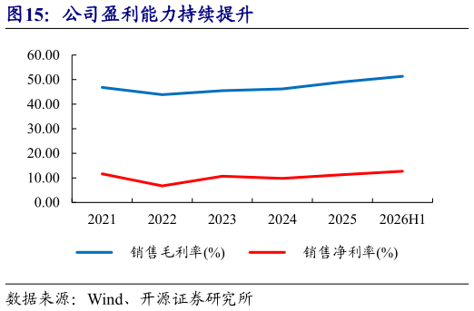 请问一下公司盈利能力持续提升