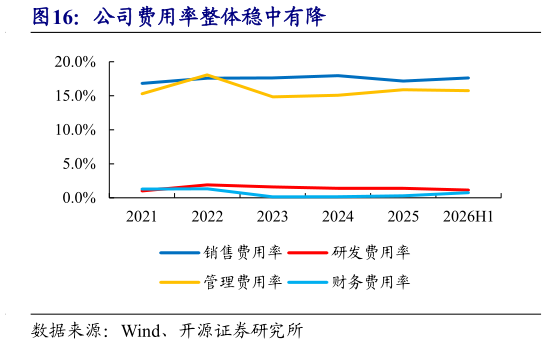 我想了解一下公司费用率整体稳中有降