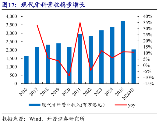 想问下各位网友现代牙科营收稳步增长