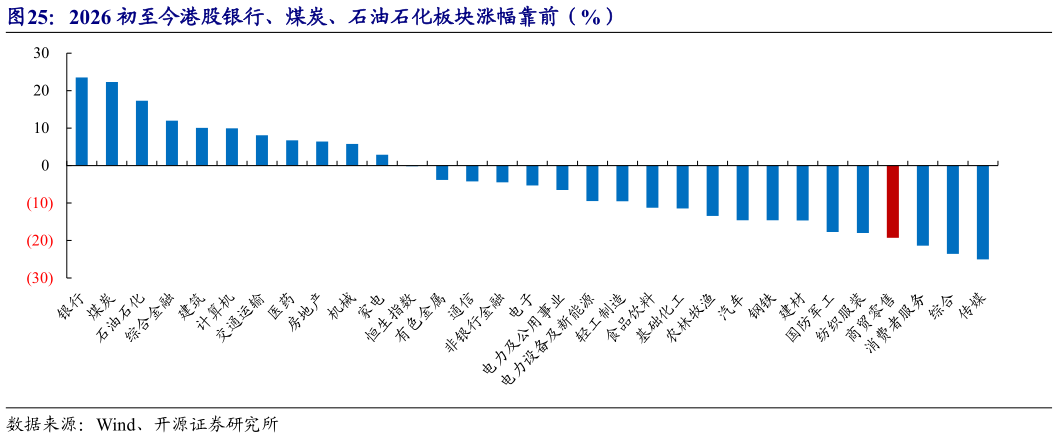 如何解释2026 初至今港股银行、煤炭、石油石化板块涨幅靠前（%）