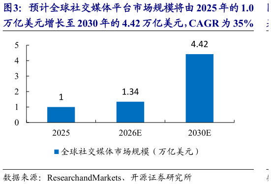 你知道预计全球社交媒体平台市场规模将由 2025 年的 1.0
