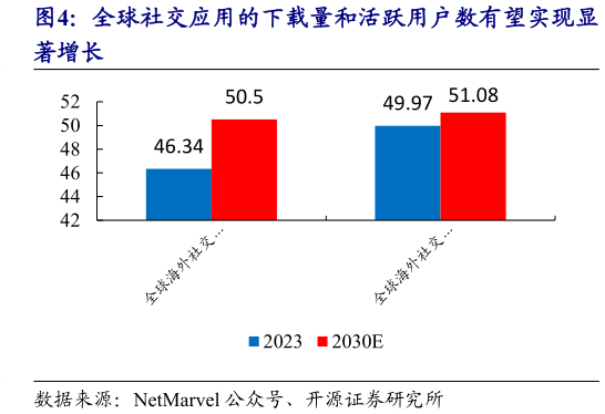 如何解释全球社交应用的下载量和活跃用户数有望实现显