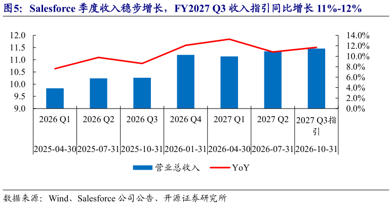 请问一下Salesforce 季度收入稳步增长，FY2027 Q3 收入指引同比增长 11%-12%