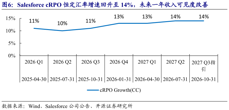想关注一下Salesforce cRPO 恒定汇率增速回升至 14%，未来一年收入可见度改善