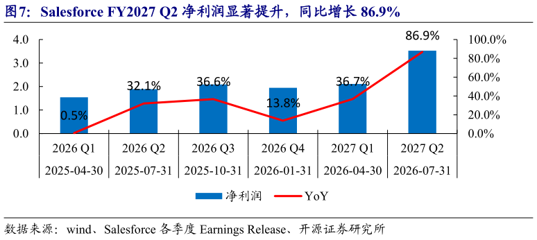 怎样理解Salesforce FY2027 Q2 净利润显著提升，同比增长 86.9%