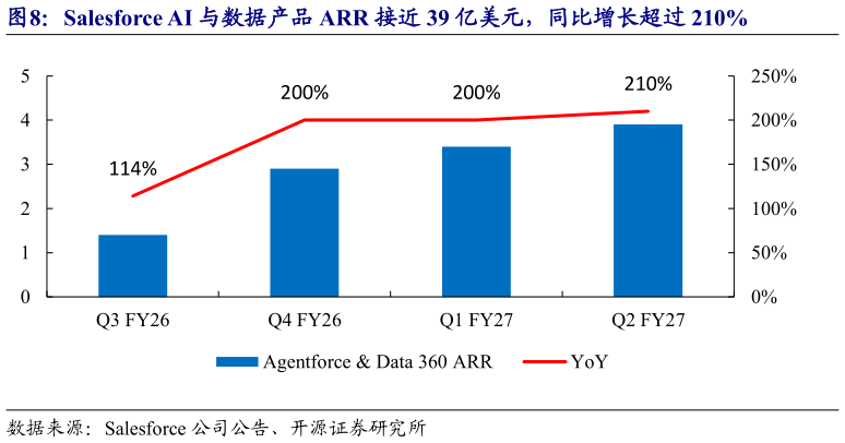 请问一下Salesforce AI 与数据产品 ARR 接近 39 亿美元，同比增长超过 210%