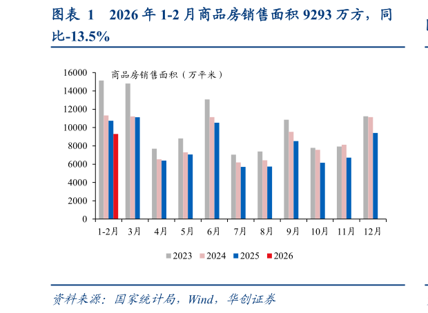 我想了解一下2026 年 1-2 月商品房销售面积 9293 万方，同