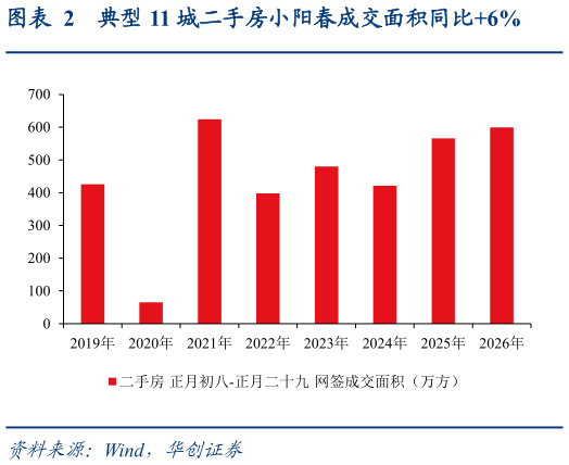 如何了解典型 11 城二手房小阳春成交面积同比6%
