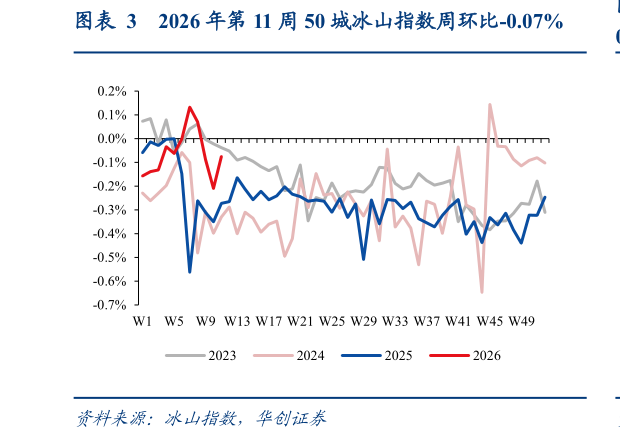 想问下各位网友2026 年第 11 周 50 城冰山指数周环比-0.07%