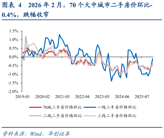 咨询大家2026 年 2 月，70 个大中城市二手房价环比-