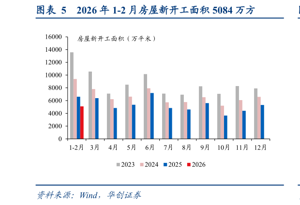 谁知道2026 年 1-2 月房屋新开工面积 5084 万方