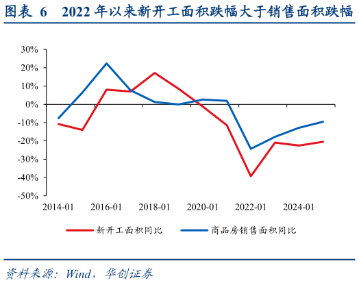 咨询大家2022 年以来新开工面积跌幅大于销售面积跌幅
