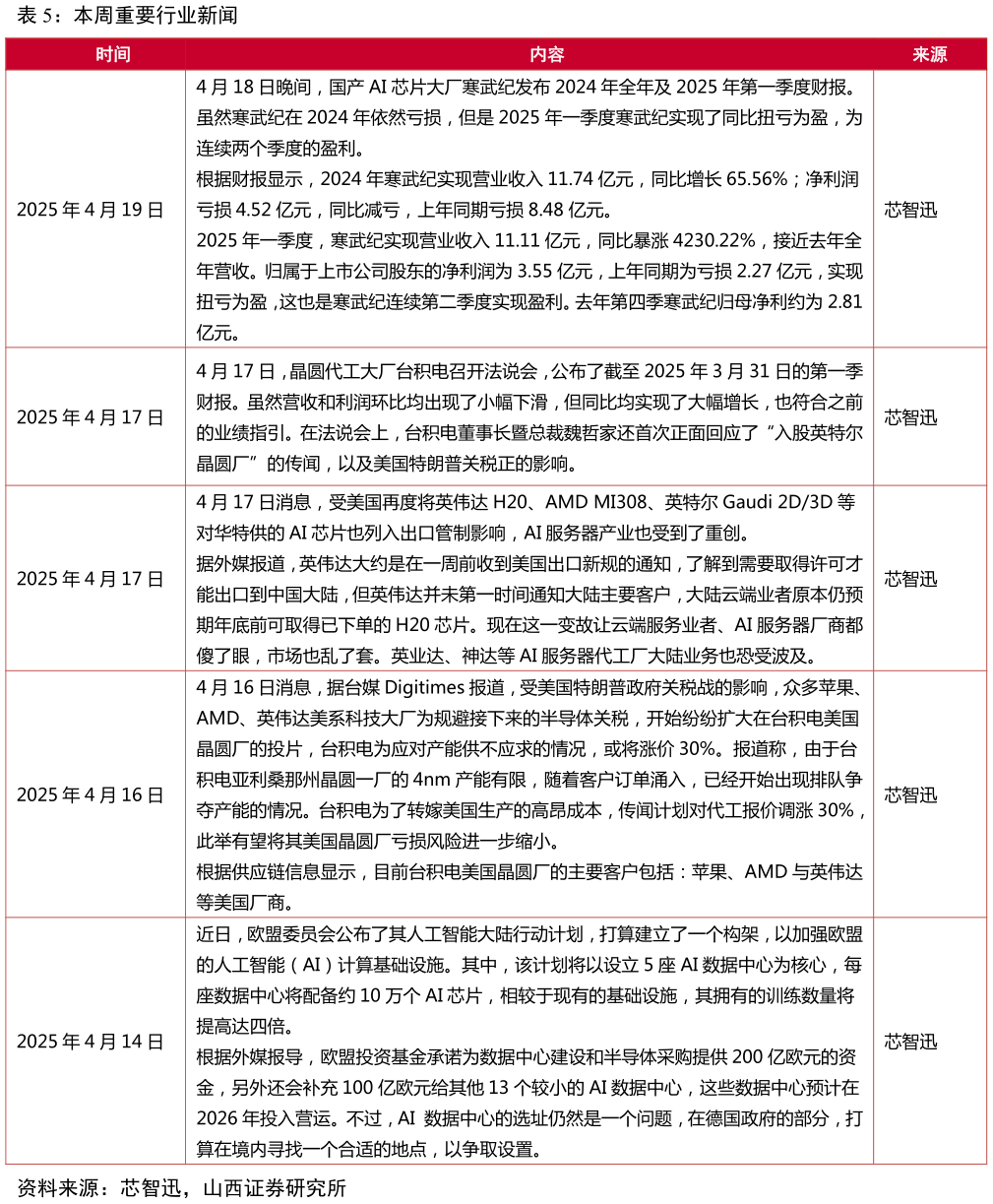 你知道本周重要行业新闻