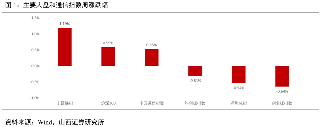 咨询大家主要大盘和通信指数周涨跌幅?