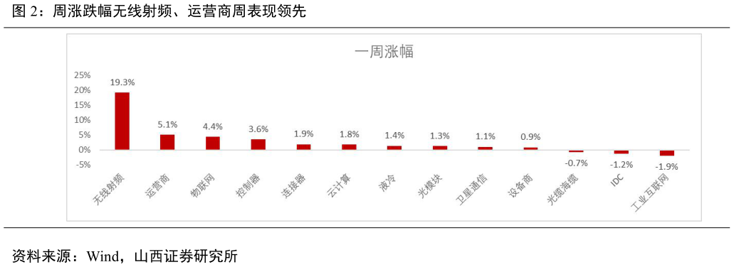 咨询下各位周涨跌幅无线射频、运营商周表现领先?