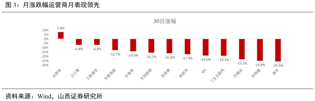 你知道月涨跌幅运营商月表现领先?