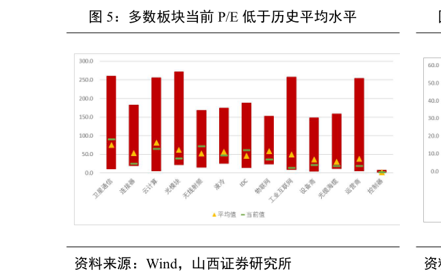 想关注一下多数板块当前 PE 低于历史平均水平