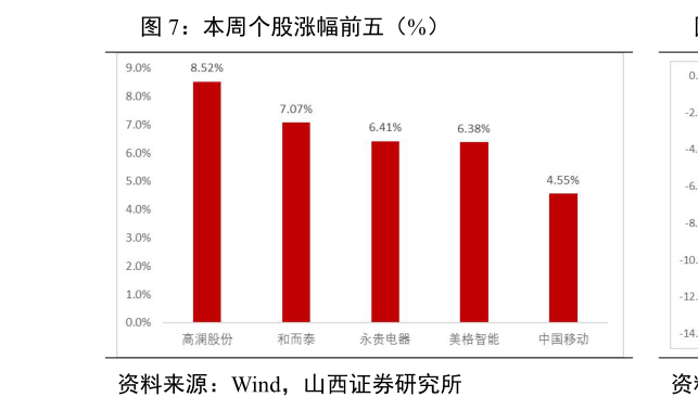 如何看待本周个股涨幅前五（%）