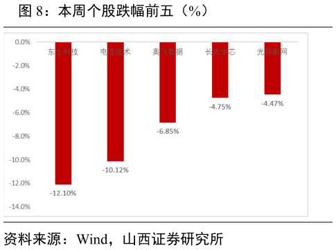 你知道本周个股跌幅前五（%）