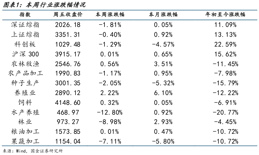 怎样理解本周行业涨跌幅情况?