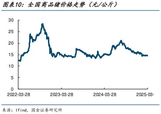 如何看待全国商品猪价格走势（元公斤）?