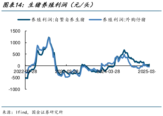 咨询大家生猪养殖利润（元头）?