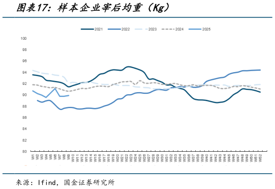 怎样理解样本企业宰后均重（Kg）?