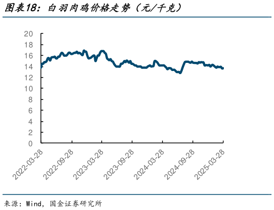 咨询大家白羽肉鸡价格走势（元千克）?