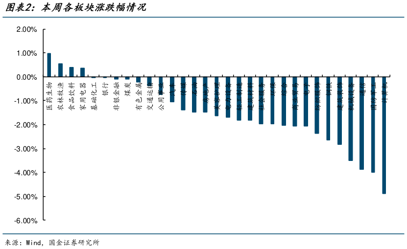 请问一下本周各板块涨跌幅情况?