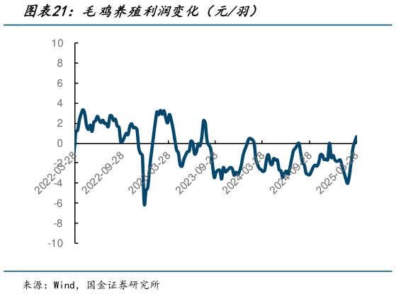 咨询下各位毛鸡养殖利润变化（元羽）?