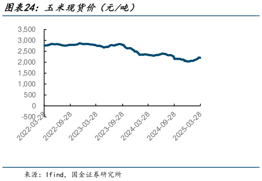 谁能回答玉米现货价（元吨）?