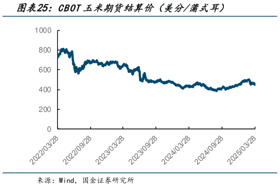 一起讨论下CBOT玉米期货结算价(美分蒲式耳)?