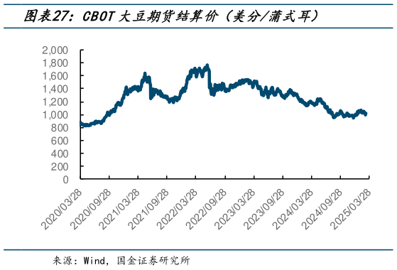 如何了解CBOT大豆期货结算价(美分蒲式耳)?