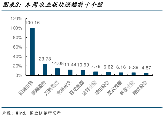 如何才能本周农业板块涨幅前十个股?