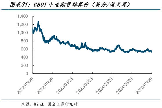 我想了解一下CBOT小麦期货结算价(美分蒲式耳)?