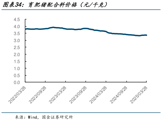 咨询大家育肥猪配合料价格(元千克)?
