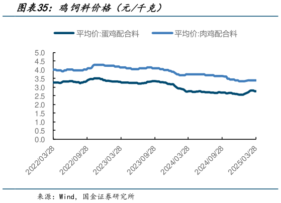 如何解释鸡饲料价格(元千克)?
