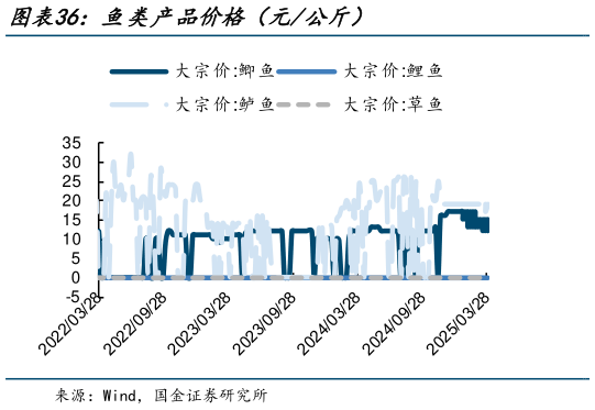 我想了解一下鱼类产品价格(元公斤)?