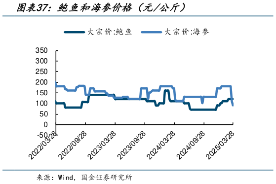 如何解释鲍鱼和海参价格(元公斤)?