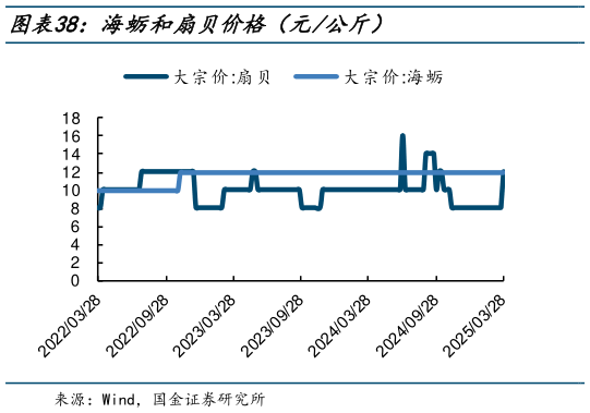 想问下各位网友海蛎和扇贝价格(元公斤)?
