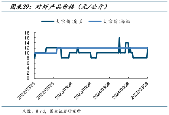 想问下各位网友对虾产品价格(元公斤)?