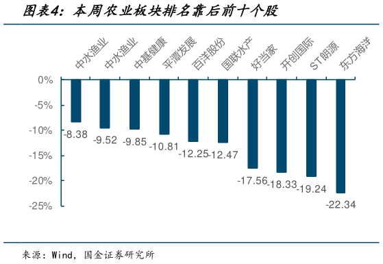 各位网友请教一下本周农业板块排名靠后前十个股?