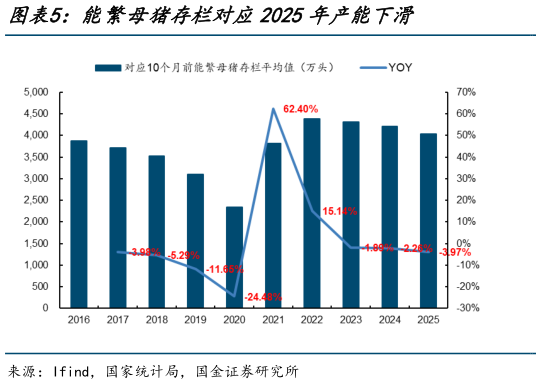 一起讨论下能繁母猪存栏对应2025年产能下滑?