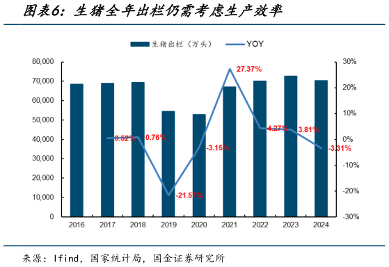 各位网友请教一下生猪全年出栏仍需考虑生产效率?