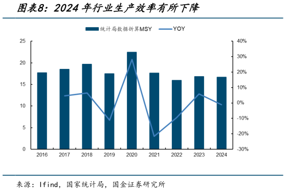 如何解释2024年行业生产效率有所下降?