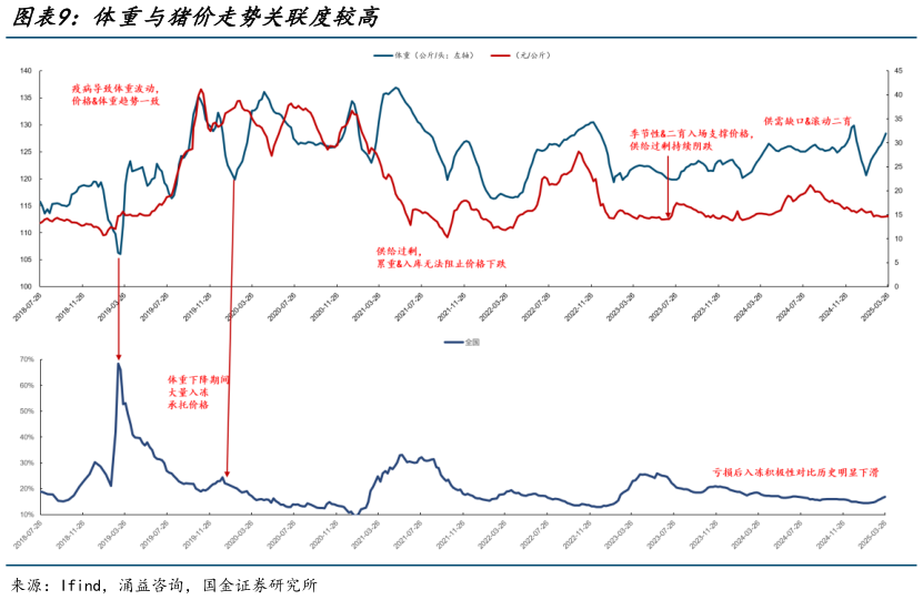 咨询下各位体重与猪价走势关联度较高?