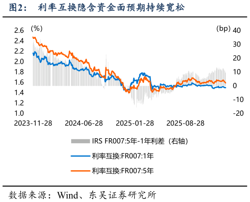 我想了解一下利率互换隐含资金面预期持续宽松